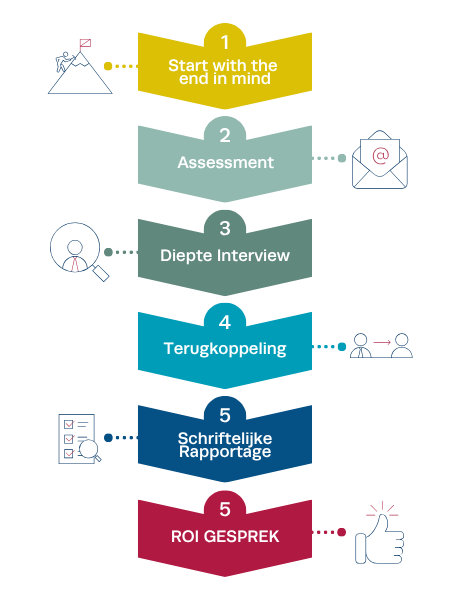 Stappenplan assessment bij Velde